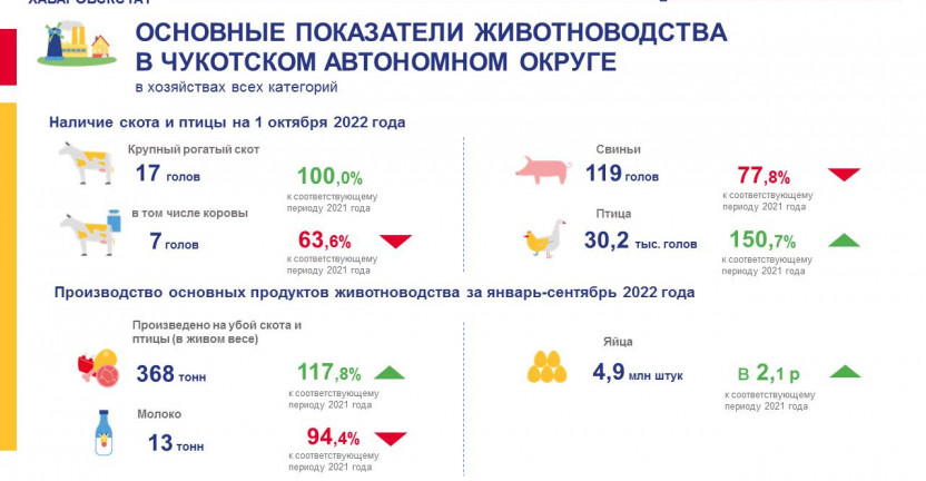 Основные показатели животноводства в хозяйствах всех категорий на 01 октября 2022 года